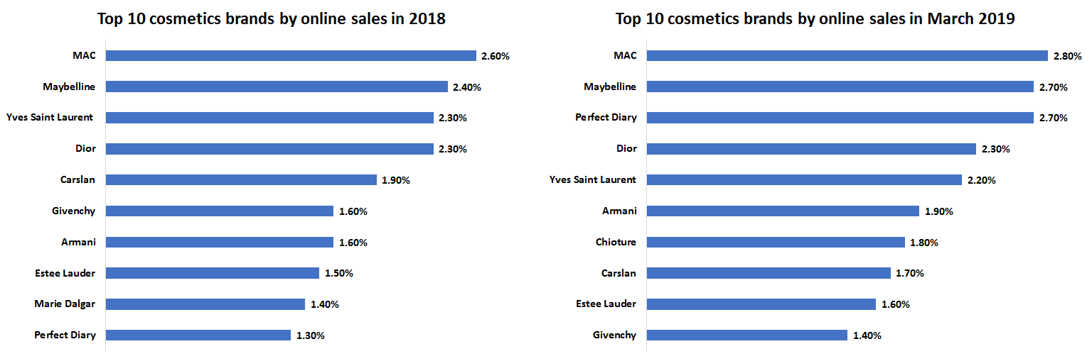 china cosmetics market